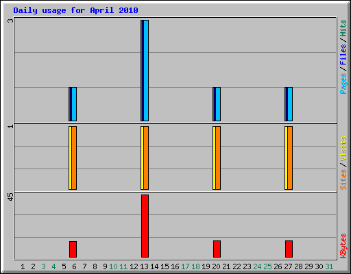 Daily usage for April 2010