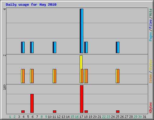 Daily usage for May 2010