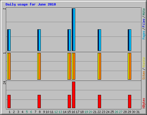 Daily usage for June 2010