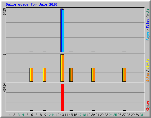 Daily usage for July 2010