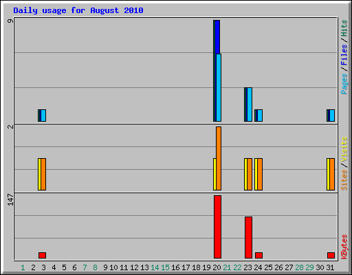 Daily usage for August 2010