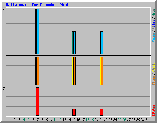 Daily usage for December 2010