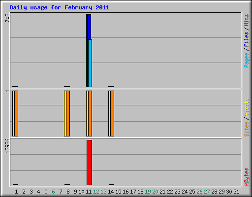 Daily usage for February 2011