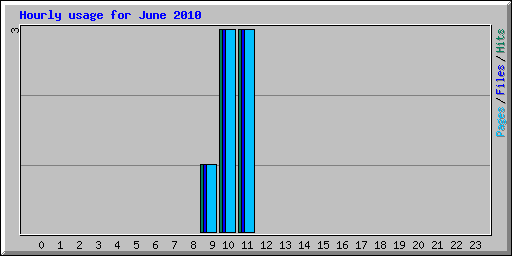 Hourly usage for June 2010