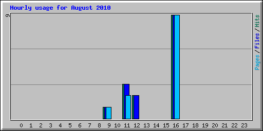 Hourly usage for August 2010