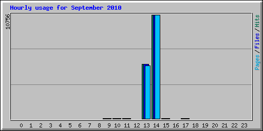 Hourly usage for September 2010