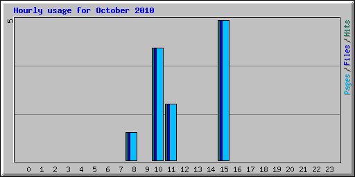 Hourly usage for October 2010