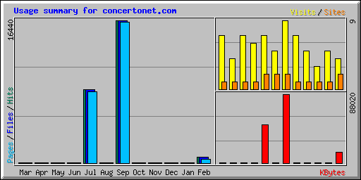 Usage summary for concertonet.com