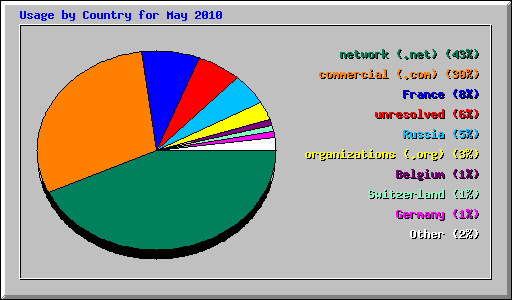 Usage by Country for May 2010