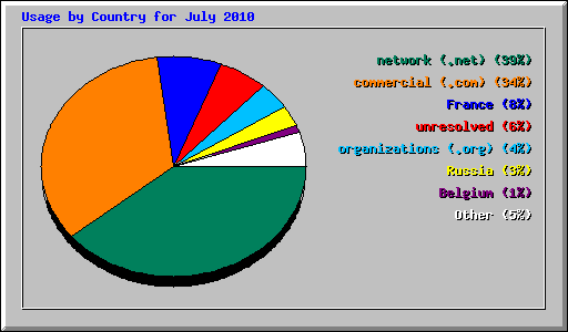 Usage by Country for July 2010