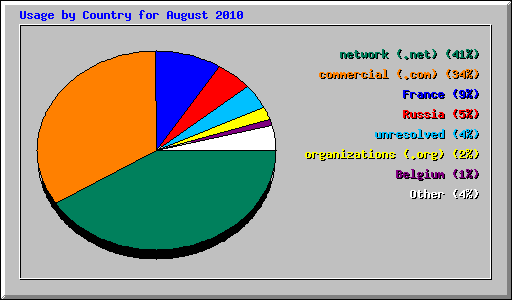 Usage by Country for August 2010