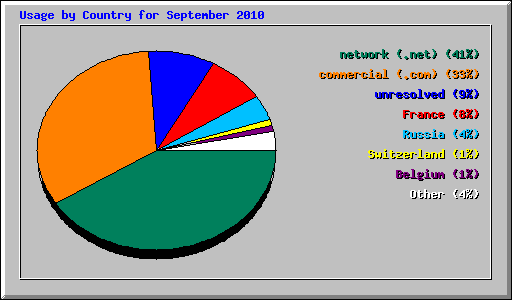 Usage by Country for September 2010