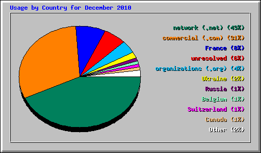 Usage by Country for December 2010