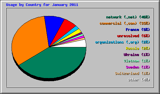 Usage by Country for January 2011
