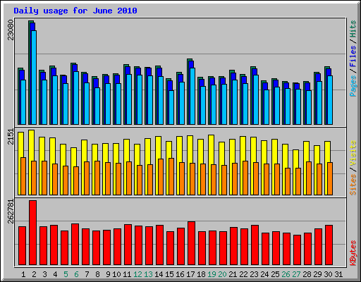 Daily usage for June 2010