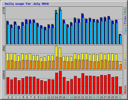 Daily usage for July 2010