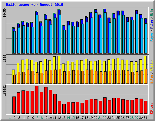 Daily usage for August 2010