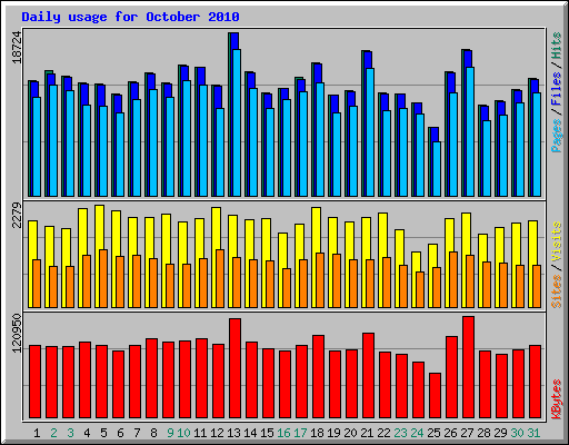 Daily usage for October 2010