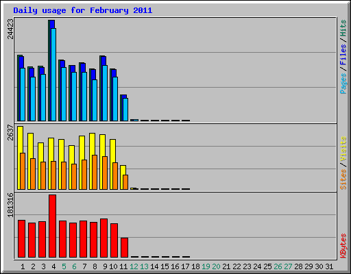 Daily usage for February 2011