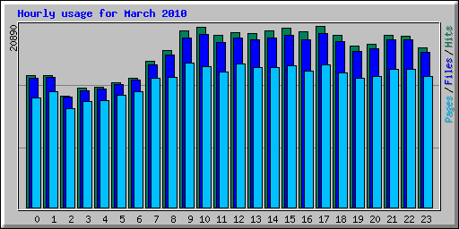 Hourly usage for March 2010