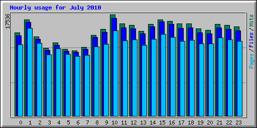 Hourly usage for July 2010